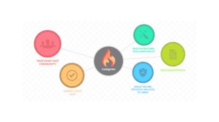 Why Codeigniter is the Perfect Framework for Your Web Development Needs     