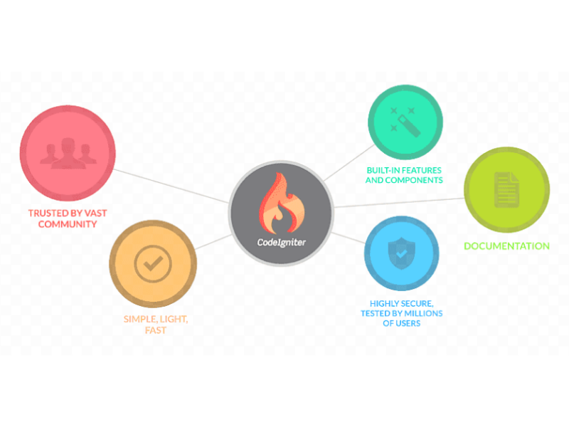Why Codeigniter is the Perfect Framework for Your Web Development Needs     
